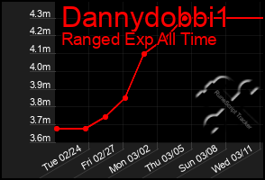 Total Graph of Dannydobbi1