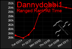 Total Graph of Dannydobbi1