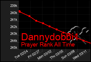 Total Graph of Dannydobbi1