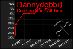 Total Graph of Dannydobbi1