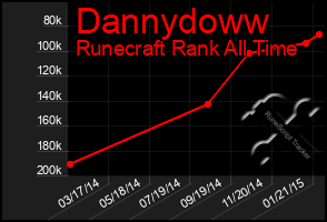 Total Graph of Dannydoww