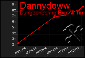 Total Graph of Dannydoww