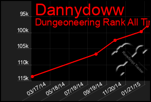 Total Graph of Dannydoww