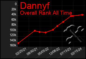 Total Graph of Dannyf