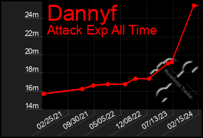 Total Graph of Dannyf