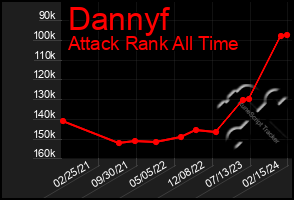 Total Graph of Dannyf