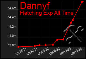 Total Graph of Dannyf