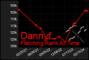 Total Graph of Dannyf