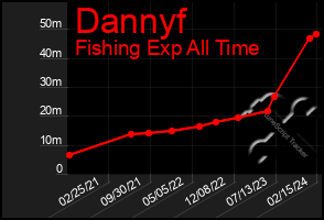 Total Graph of Dannyf