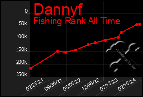 Total Graph of Dannyf