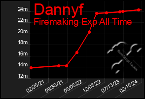 Total Graph of Dannyf