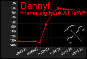 Total Graph of Dannyf