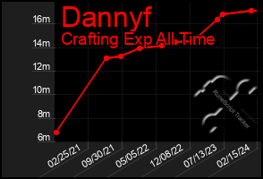 Total Graph of Dannyf