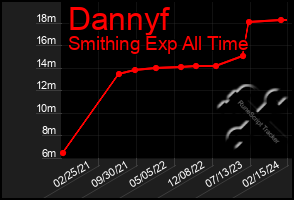 Total Graph of Dannyf