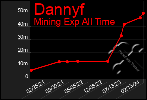 Total Graph of Dannyf