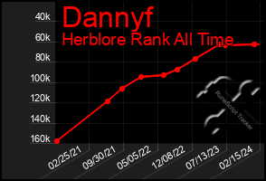 Total Graph of Dannyf