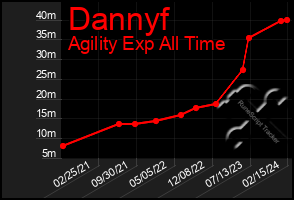 Total Graph of Dannyf