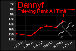 Total Graph of Dannyf