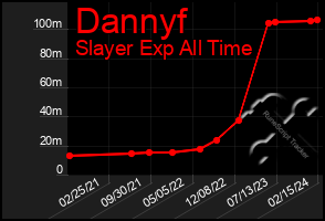 Total Graph of Dannyf