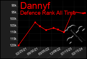 Total Graph of Dannyf