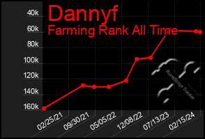 Total Graph of Dannyf