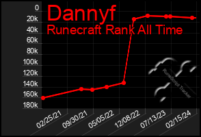 Total Graph of Dannyf