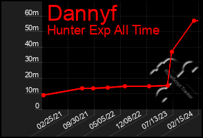 Total Graph of Dannyf