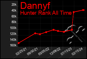 Total Graph of Dannyf