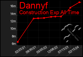 Total Graph of Dannyf