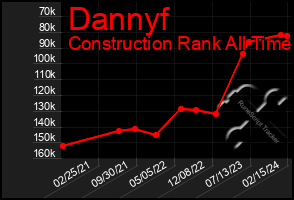 Total Graph of Dannyf