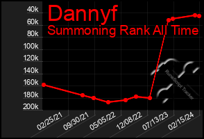 Total Graph of Dannyf