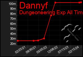 Total Graph of Dannyf