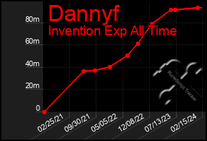 Total Graph of Dannyf