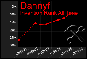 Total Graph of Dannyf