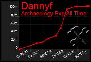 Total Graph of Dannyf