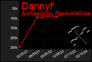 Total Graph of Dannyf