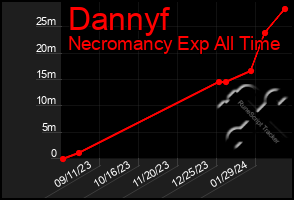 Total Graph of Dannyf