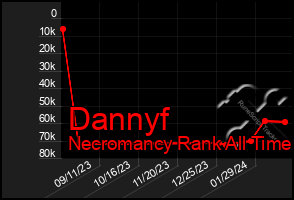 Total Graph of Dannyf