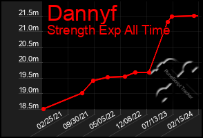 Total Graph of Dannyf