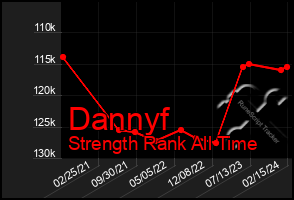 Total Graph of Dannyf