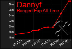 Total Graph of Dannyf