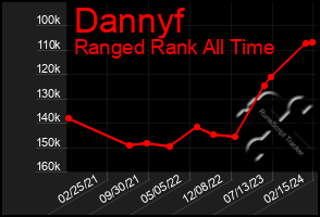 Total Graph of Dannyf