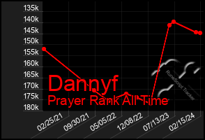 Total Graph of Dannyf