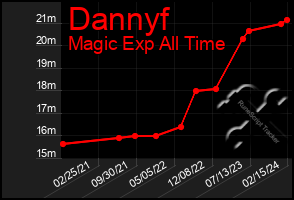 Total Graph of Dannyf