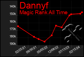 Total Graph of Dannyf