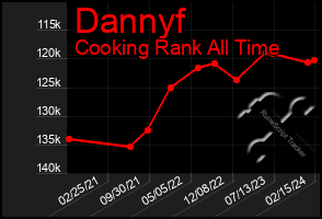 Total Graph of Dannyf