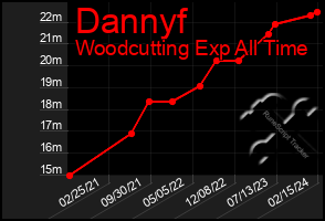 Total Graph of Dannyf