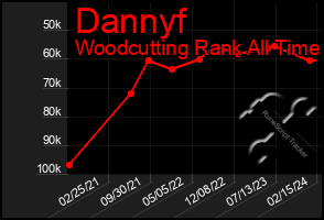 Total Graph of Dannyf