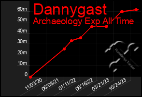 Total Graph of Dannygast
