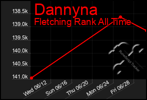 Total Graph of Dannyna